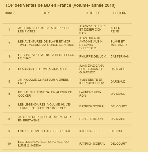 Marché de la BD 2013 en France - Plus de 36 millions d'albums vendus et une progression de 1,4% en valeur.