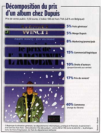 Que rapporte un album de BD à son éditeur ?