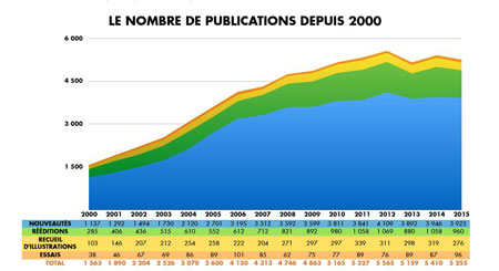 La production de la BD en 2015 : en recul, mais pas en déclin