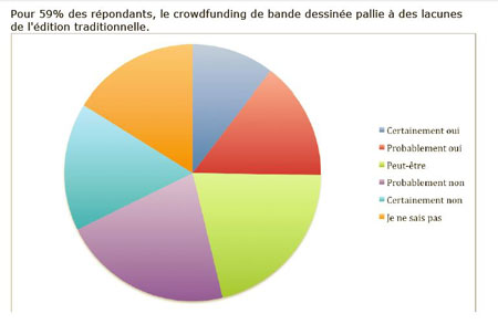 BD et financement participatif - Une première enquête menée par Sandawe fait le portrait de l'édinaute