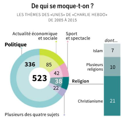 Charlie Hebdo rend fou même les médias les plus sérieux