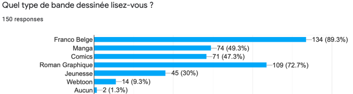 Résultats de l'enquête « La bande dessinée numérique et vous » 