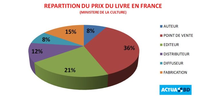 Distribution de la bande dessinée : vers une révolution Amazon ?