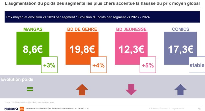 MARCHÉ DE LA BD : Le recul de 9% du marché francophone de la BD en 2024 doit nous donner à réfléchir