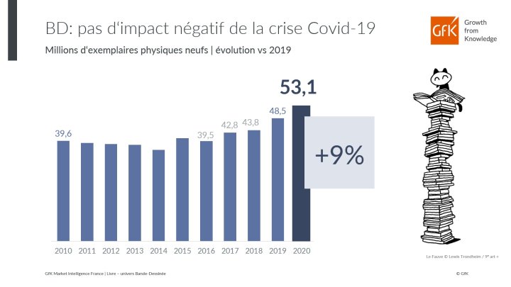 Marché de la BD en France en 2020 : une année record