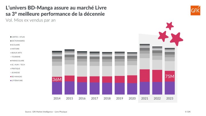 Marché de la BD francophone : franchement, cela ne va pas si mal...
