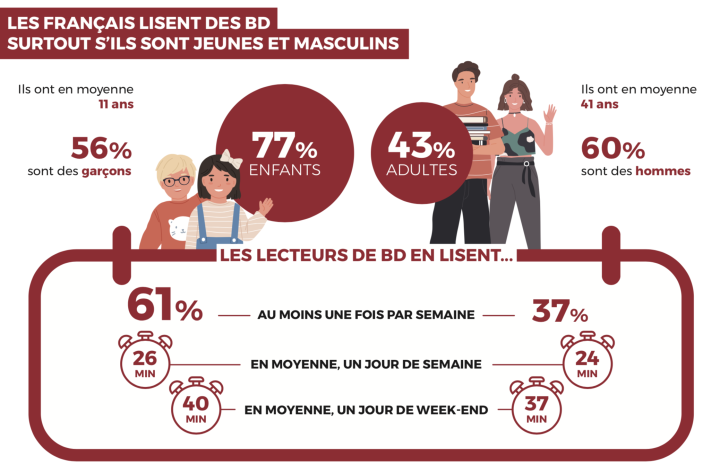 Enquête « les Français et la bande dessinée » : un art qui fait l'unanimité