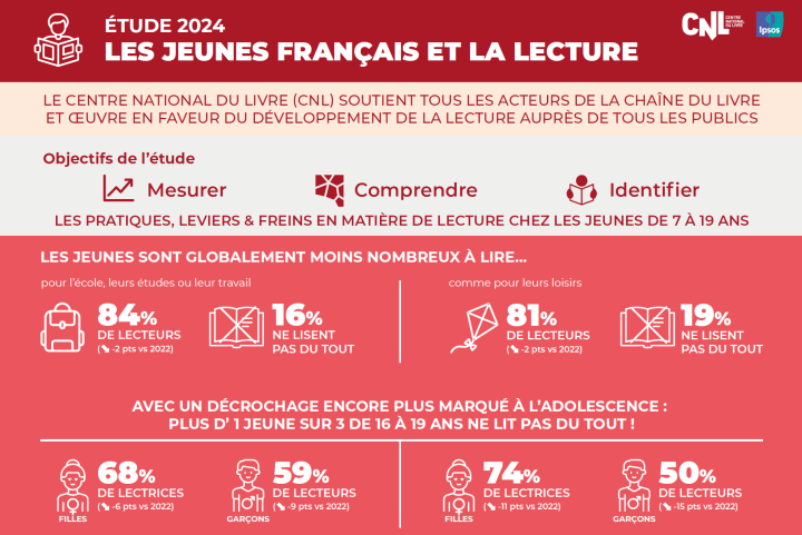 Festival du livre de Paris 2024 : la lecture des jeunes, enjeu crucial