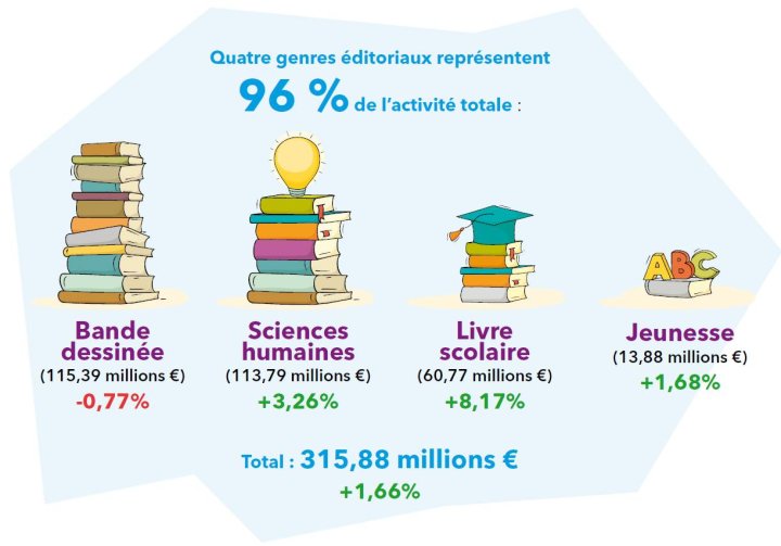 Marché du livre belge 2023 : La BD perd sa 1ère place du marché belge de l'édition mais reste un pilier solide