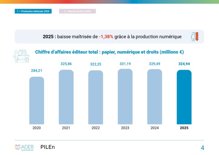 Marché du livre belge 2025 : la BD tourne la page des années records